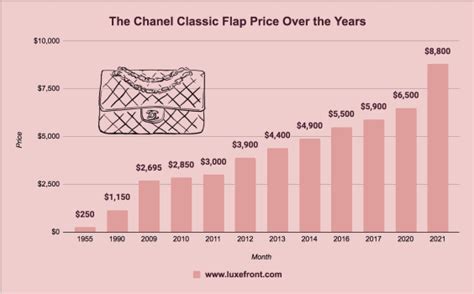 chanel historical price|Chanel history summary.